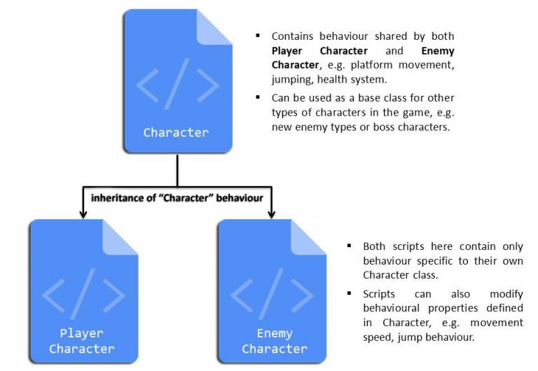 Making use of inheritance in game programming — Terresquall Blog