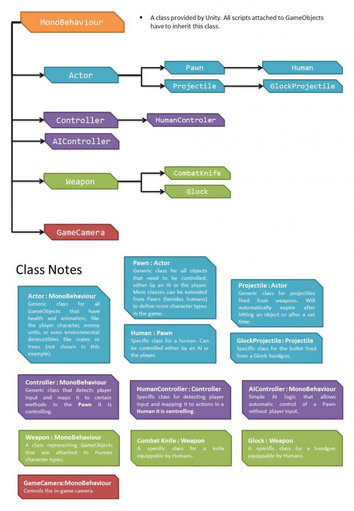 Making use of inheritance in game programming — Terresquall Blog