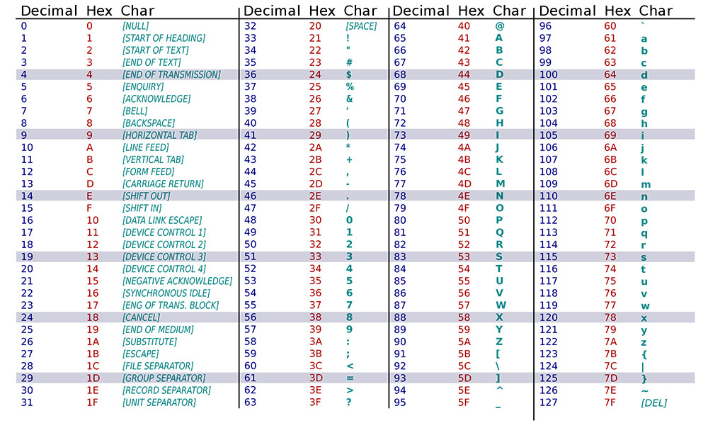 ASCII Table