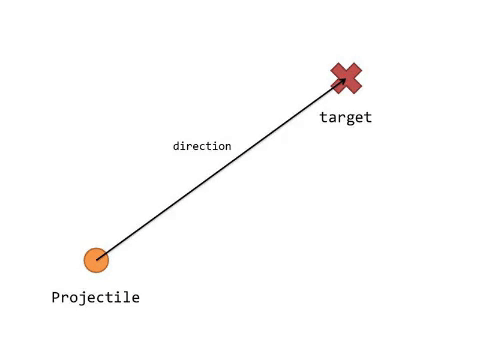 Diagram on projectile homing