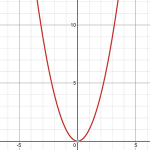 Exponential graph