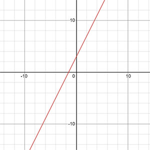 Straight line graph