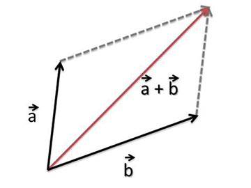 Vector addition