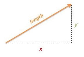 A 2D vector as a right-angled triangle