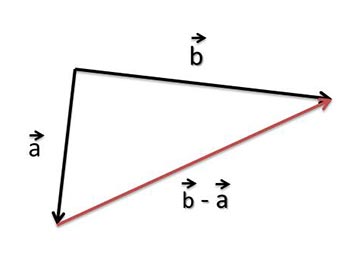 Vector subtraction