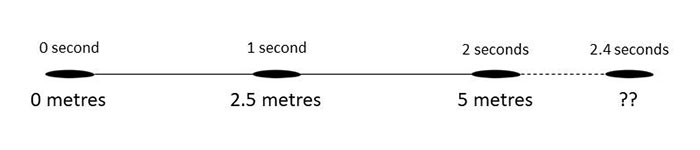 An example of extrapolation