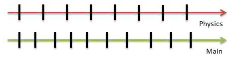 Unity frame rate vs. Physics frame rate