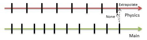 Extrapolation explanation with timeline