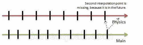 Interpolation explanation with timeline