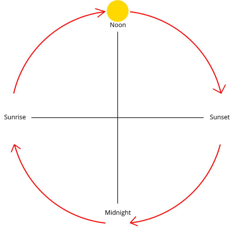 movement of the sun