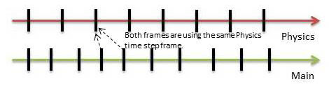 Unity frame rate lines, same Physics frame