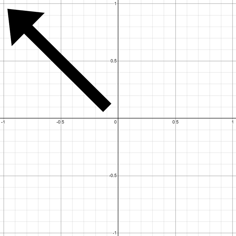 This graph shows the directional vector of (-1, 1)