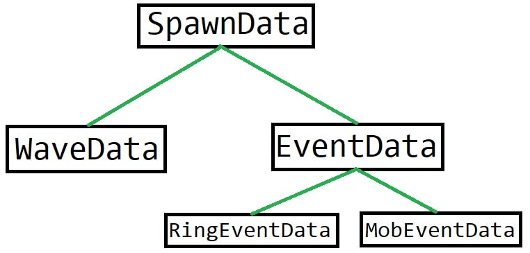 Class hierarchy for spawn data