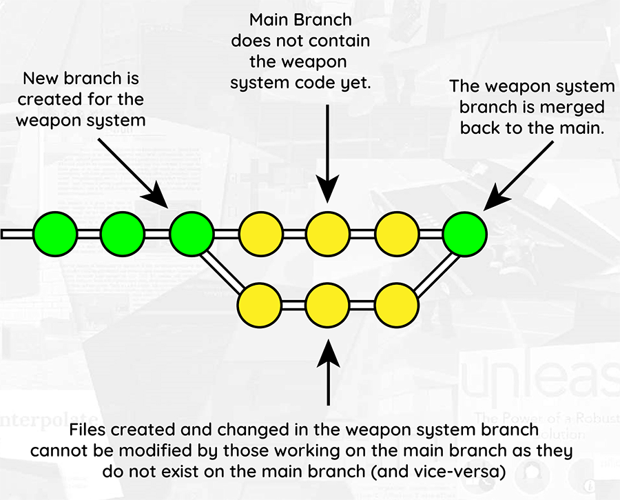 A diagram showing how branching and merging a branch works