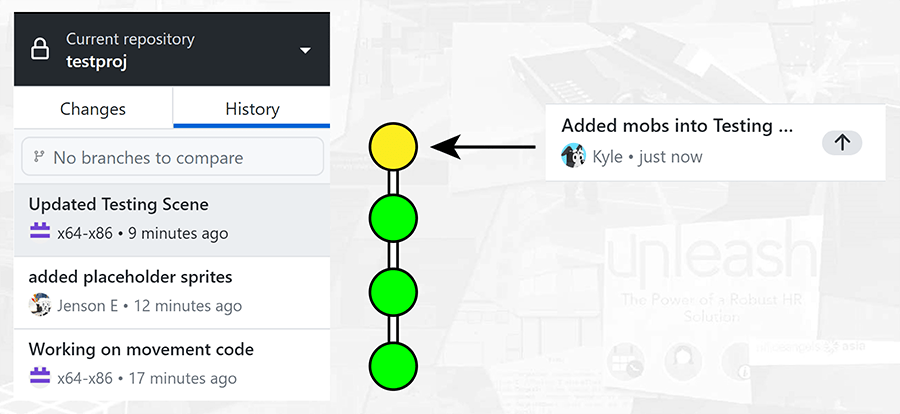 A diagram showing how the most recent commit is added to the end of the list of changes.