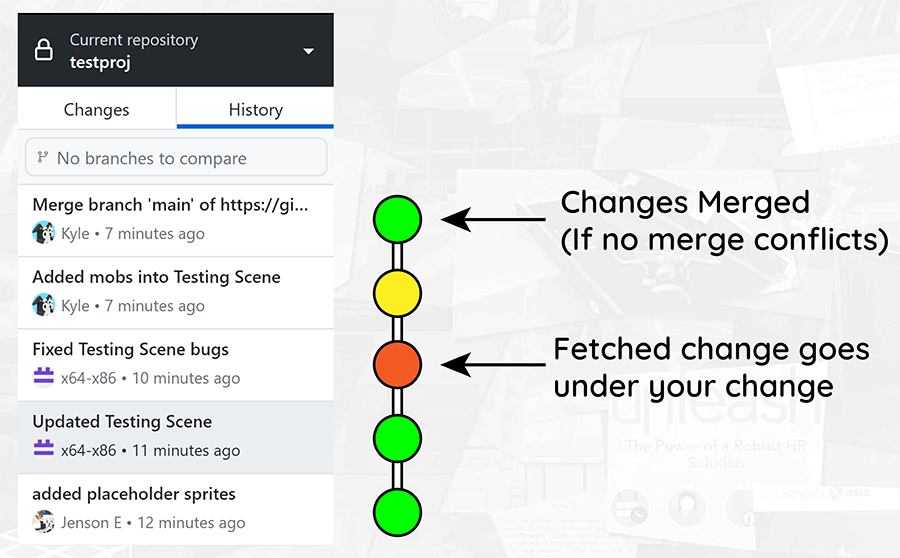 A diagram showing your changes being applied after the change you've pulled and getting merged with it.